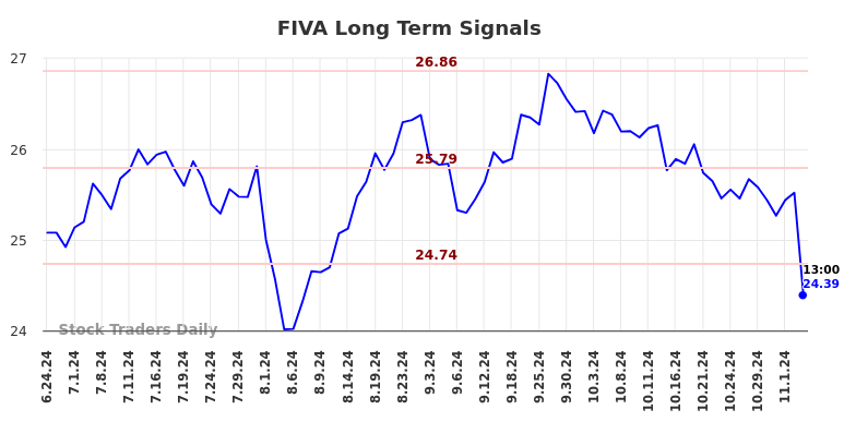 FIVA Long Term Analysis for December 24 2024