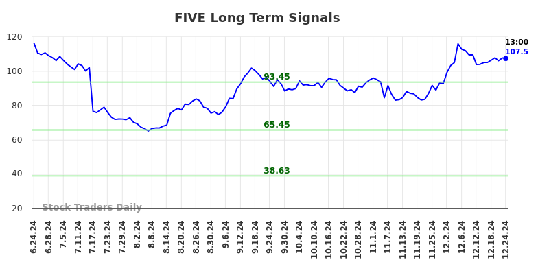 FIVE Long Term Analysis for December 24 2024