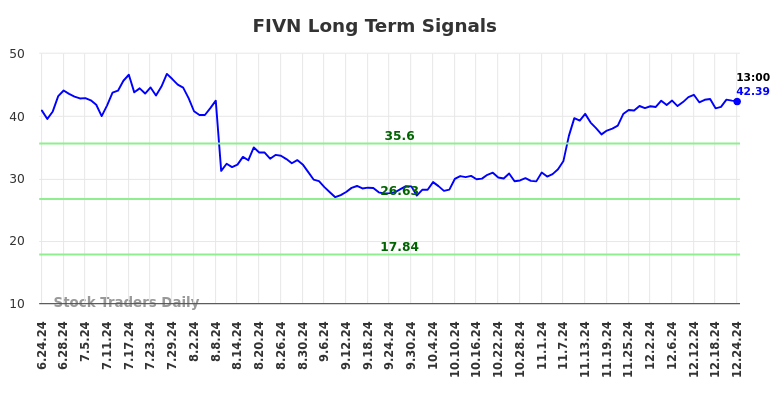 FIVN Long Term Analysis for December 24 2024