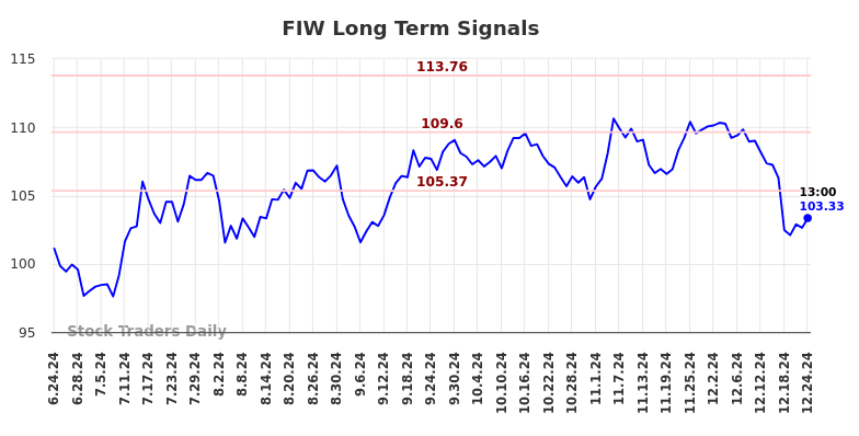 FIW Long Term Analysis for December 24 2024