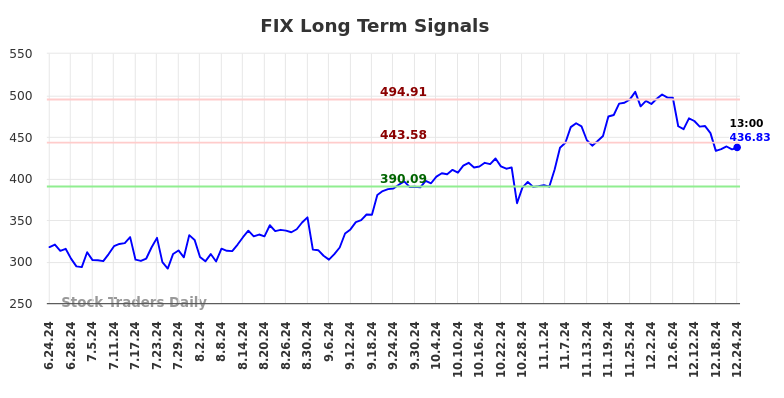 FIX Long Term Analysis for December 24 2024