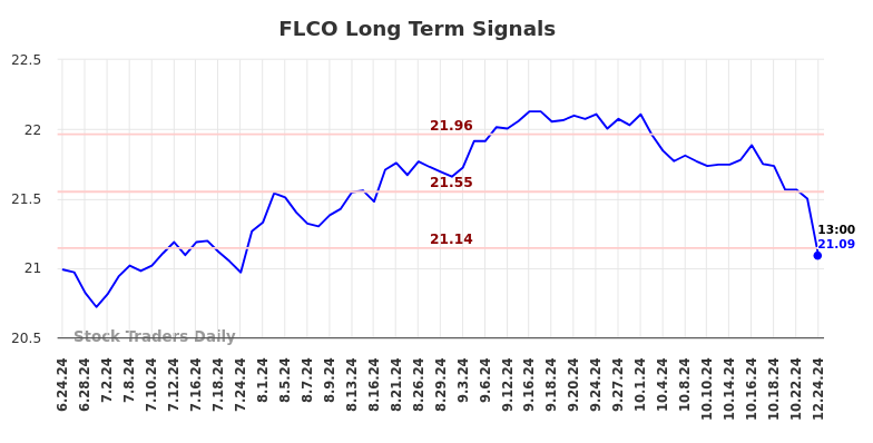 FLCO Long Term Analysis for December 24 2024