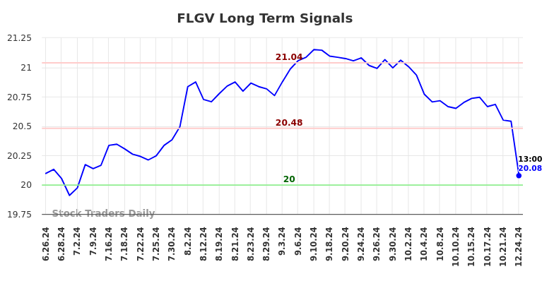 FLGV Long Term Analysis for December 24 2024 FLGV Long Term Analysis for December 24 2024