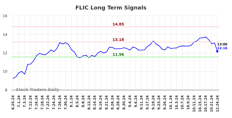 FLIC Long Term Analysis for December 24 2024