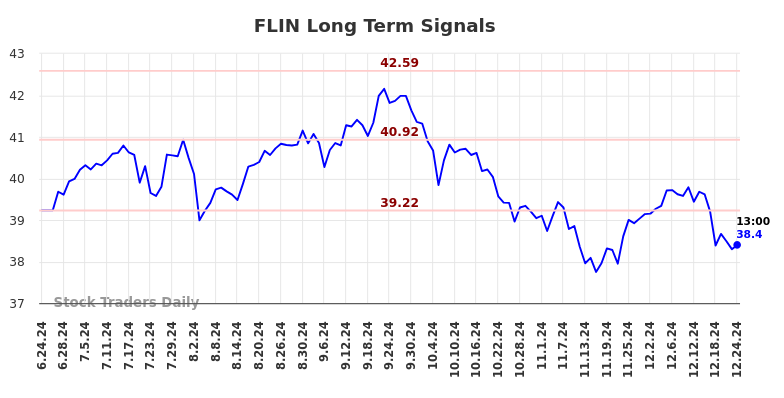 FLIN Long Term Analysis for December 24 2024