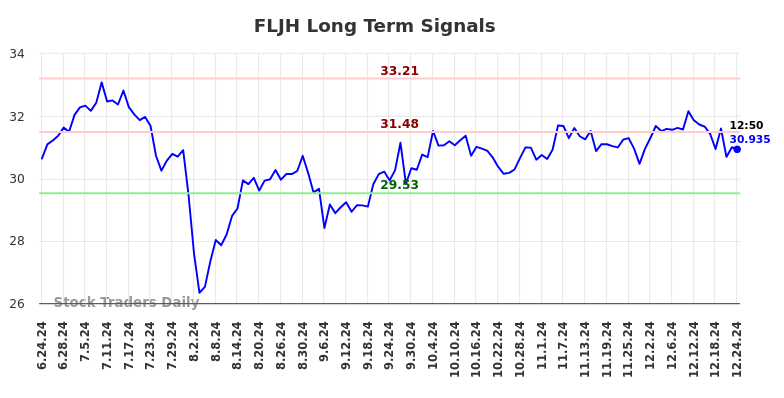 FLJH Long Term Analysis for December 24 2024