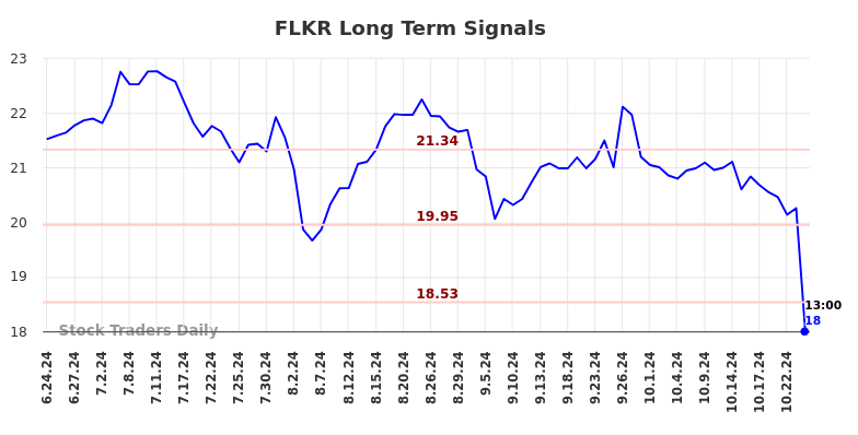 FLKR Long Term Analysis for December 24 2024