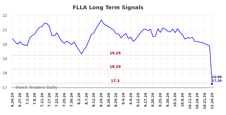 FLLA Long Term Analysis for December 24 2024