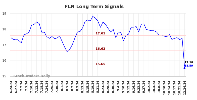 FLN Long Term Analysis for December 24 2024