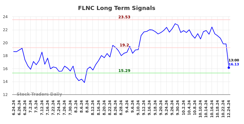 FLNC Long Term Analysis for December 24 2024