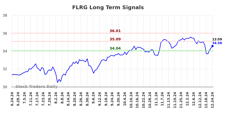 FLRG Long Term Analysis for December 24 2024