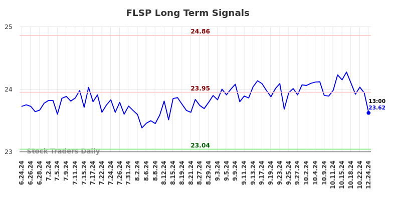 FLSP Long Term Analysis for December 24 2024