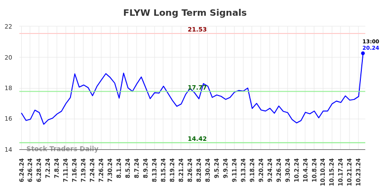 FLYW Long Term Analysis for December 24 2024