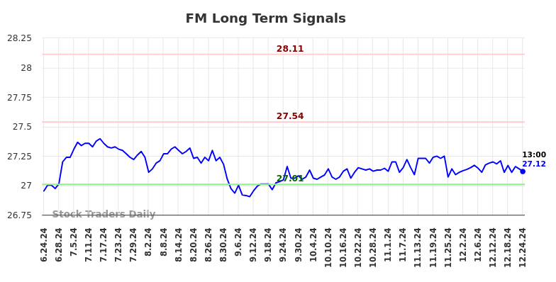 FM Long Term Analysis for December 24 2024