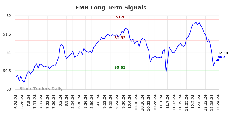 FMB Long Term Analysis for December 24 2024