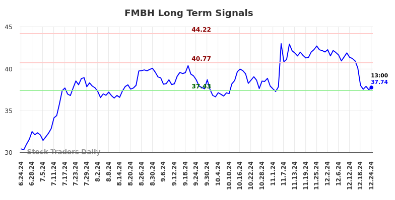 FMBH Long Term Analysis for December 24 2024