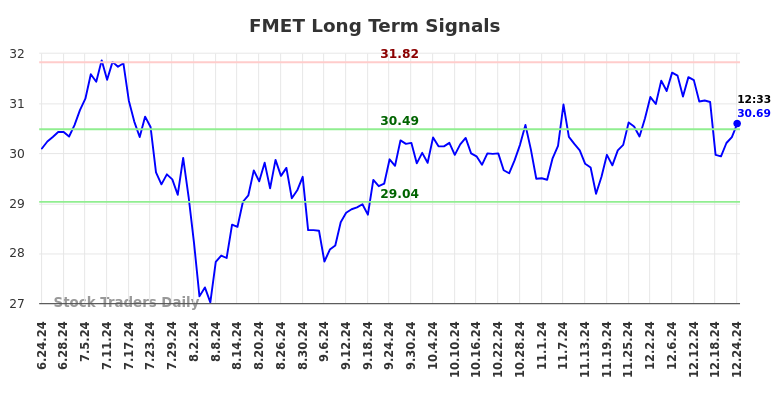 FMET Long Term Analysis for December 24 2024