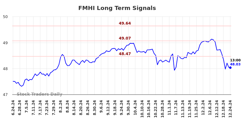 FMHI Long Term Analysis for December 24 2024