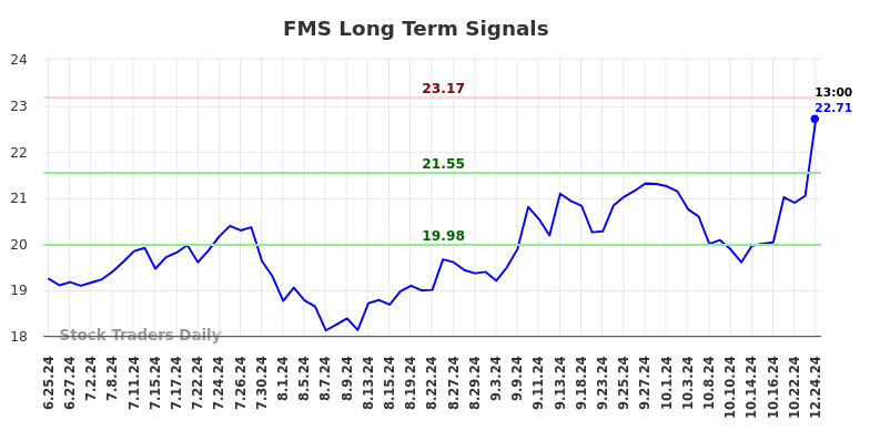 FMS Long Term Analysis for December 24 2024