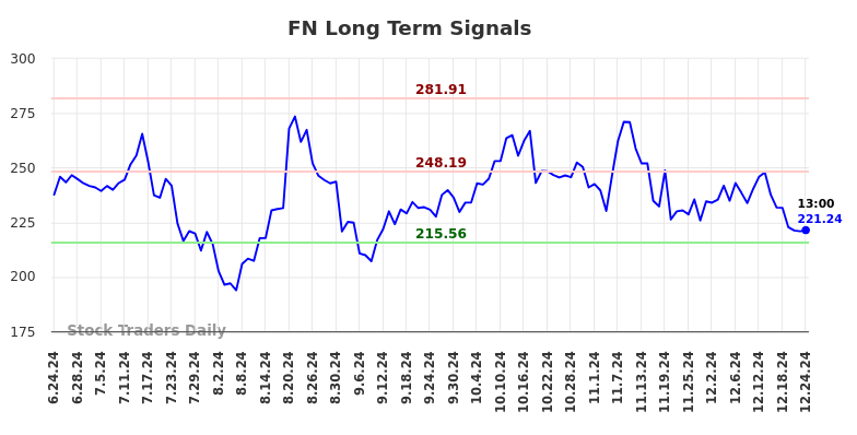 FN Long Term Analysis for December 24 2024