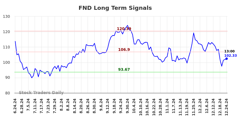 FND Long Term Analysis for December 25 2024