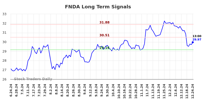 FNDA Long Term Analysis for December 25 2024