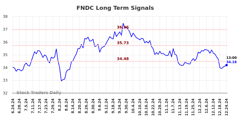 FNDC Long Term Analysis for December 25 2024