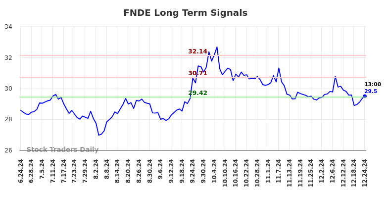 FNDE Long Term Analysis for December 25 2024