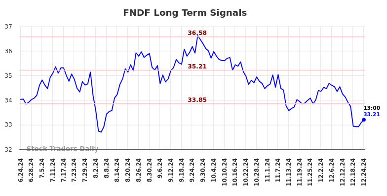 FNDF Long Term Analysis for December 25 2024