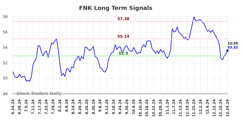 FNK Long Term Analysis for December 25 2024