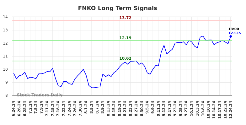 FNKO Long Term Analysis for December 25 2024