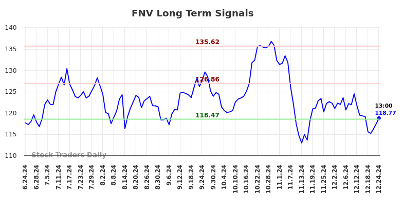 FNV Long Term Analysis for December 25 2024