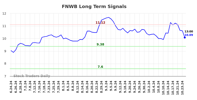 FNWB Long Term Analysis for December 25 2024