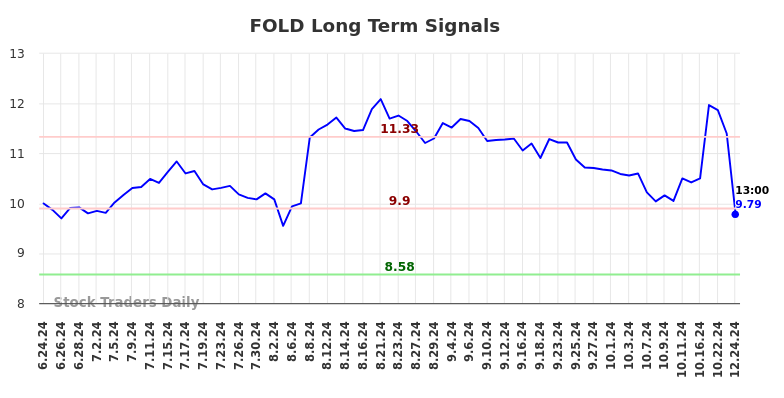 FOLD Long Term Analysis for December 25 2024