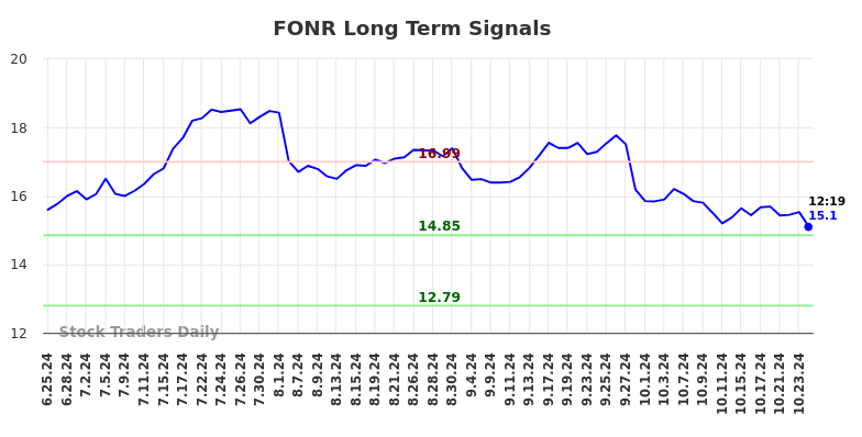 FONR Long Term Analysis for December 25 2024