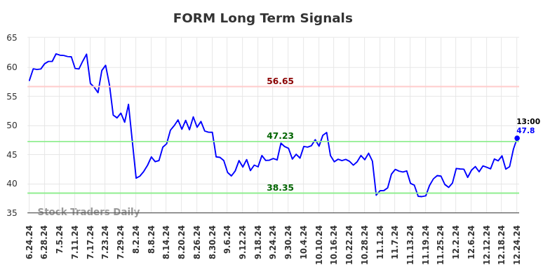 FORM Long Term Analysis for December 25 2024