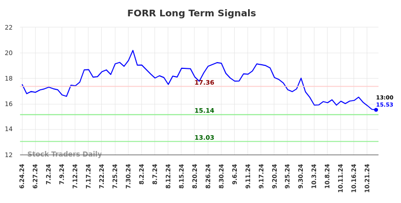 FORR Long Term Analysis for December 25 2024