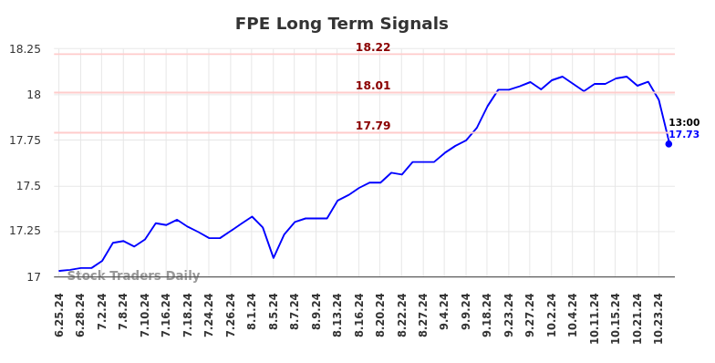 FPE Long Term Analysis for December 25 2024