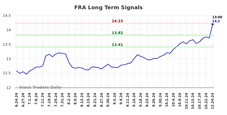 FRA Long Term Analysis for December 25 2024