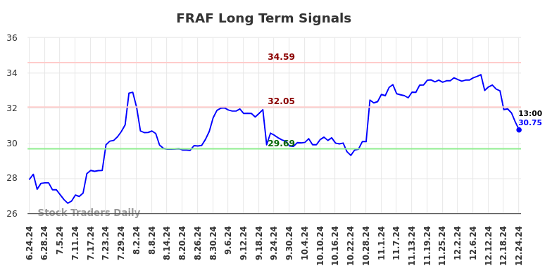 FRAF Long Term Analysis for December 25 2024