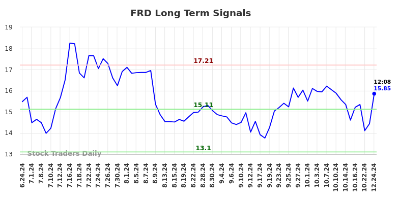 FRD Long Term Analysis for December 25 2024