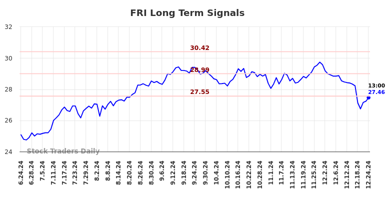 FRI Long Term Analysis for December 25 2024