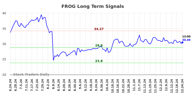 FROG Long Term Analysis for December 25 2024