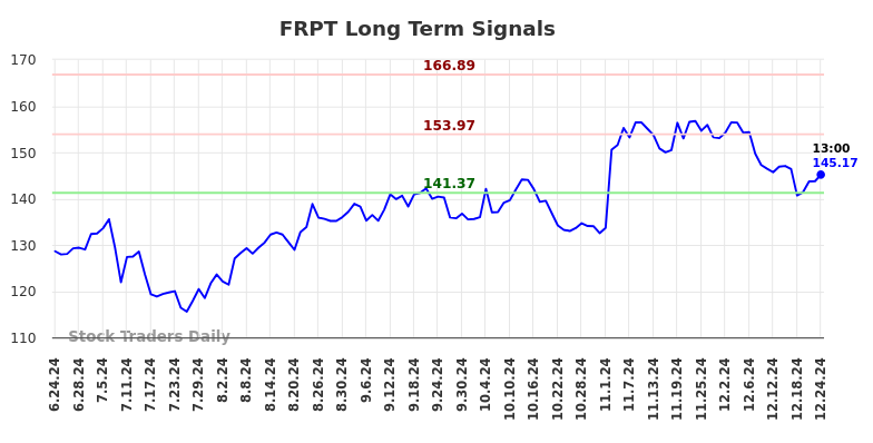 FRPT Long Term Analysis for December 25 2024