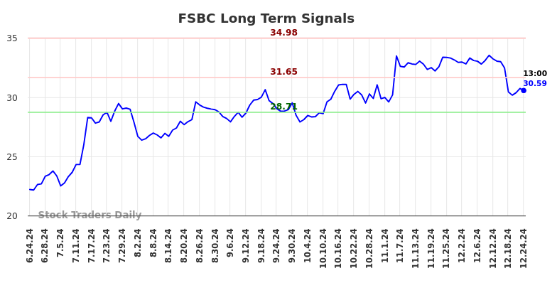 FSBC Long Term Analysis for December 25 2024