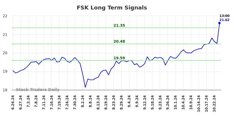 FSK Long Term Analysis for December 25 2024