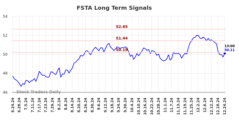 FSTA Long Term Analysis for December 25 2024
