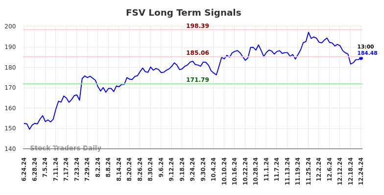 FSV Long Term Analysis for December 25 2024