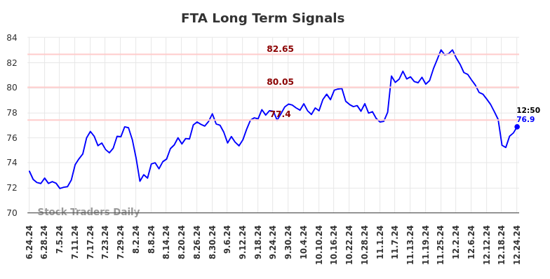 FTA Long Term Analysis for December 25 2024