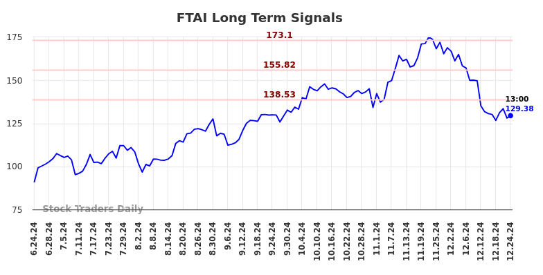 FTAI Long Term Analysis for December 25 2024